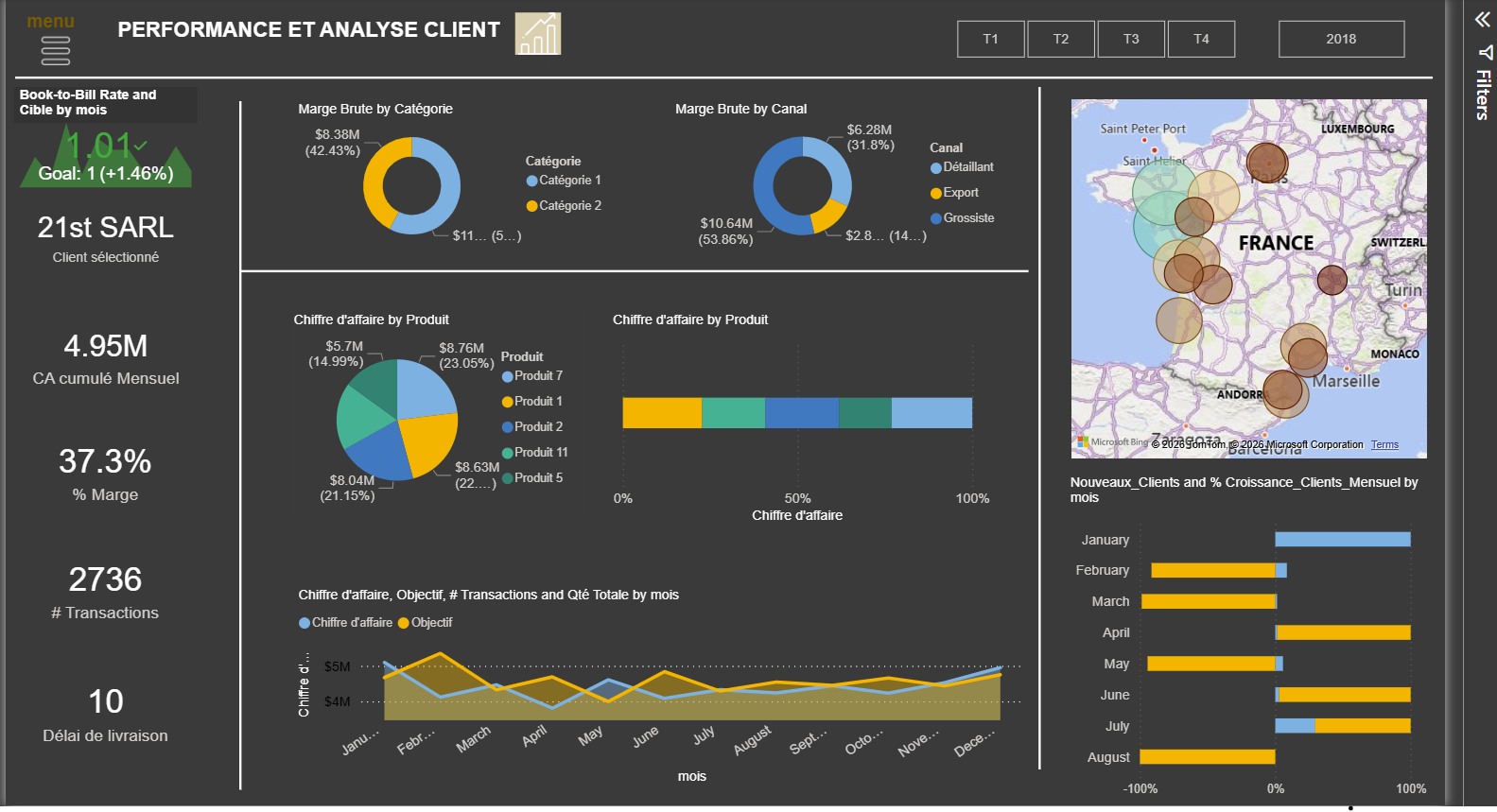 Tableau de bord des ventes &mdash; performance et analyse client